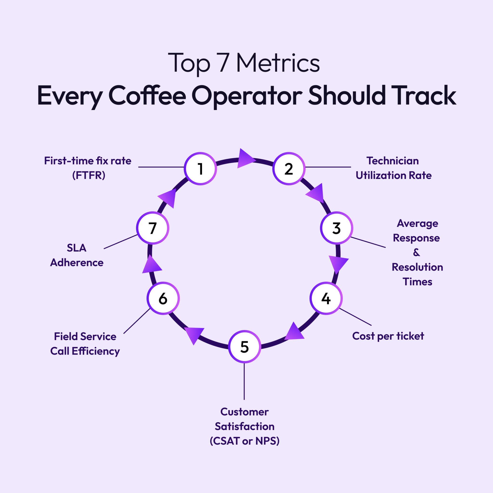 Field service metrics that matter: 7 metrics every coffee operator ...